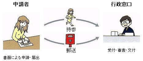 行政手続きが電子化される前は、行政への申請や各種の届出をしたい方は、所定の申請書類を記入して、それぞれの手続きを扱う行政の窓口に持参または郵送する必要がありました。