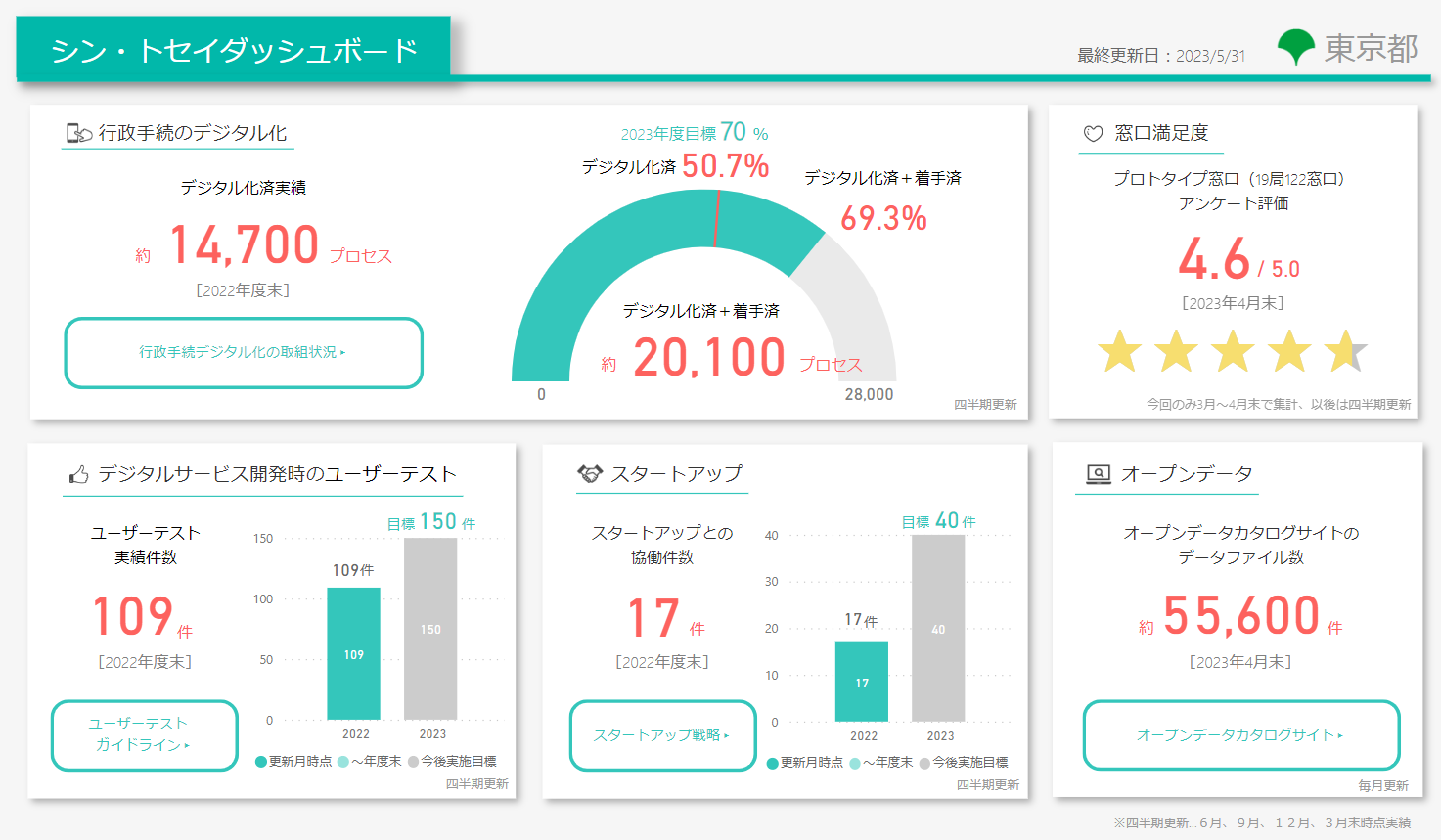 都政の構造改革における取組の進捗状況ダッシュボード