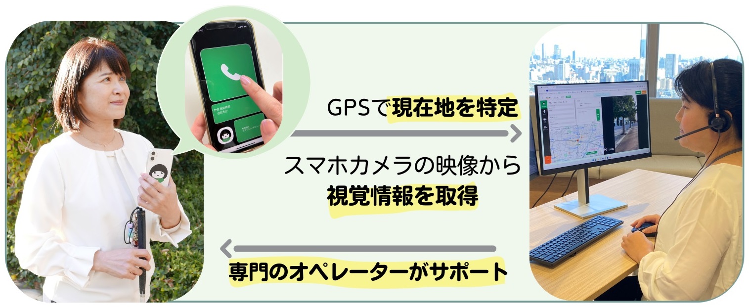 アイコサポート利用イメージです。GPSで現在位置を特定し視覚情報を取得この情報を元に専門オペレーターがサポートします。