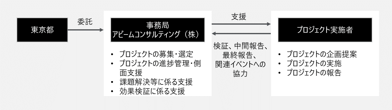 プロジェクト実施の流れ 図