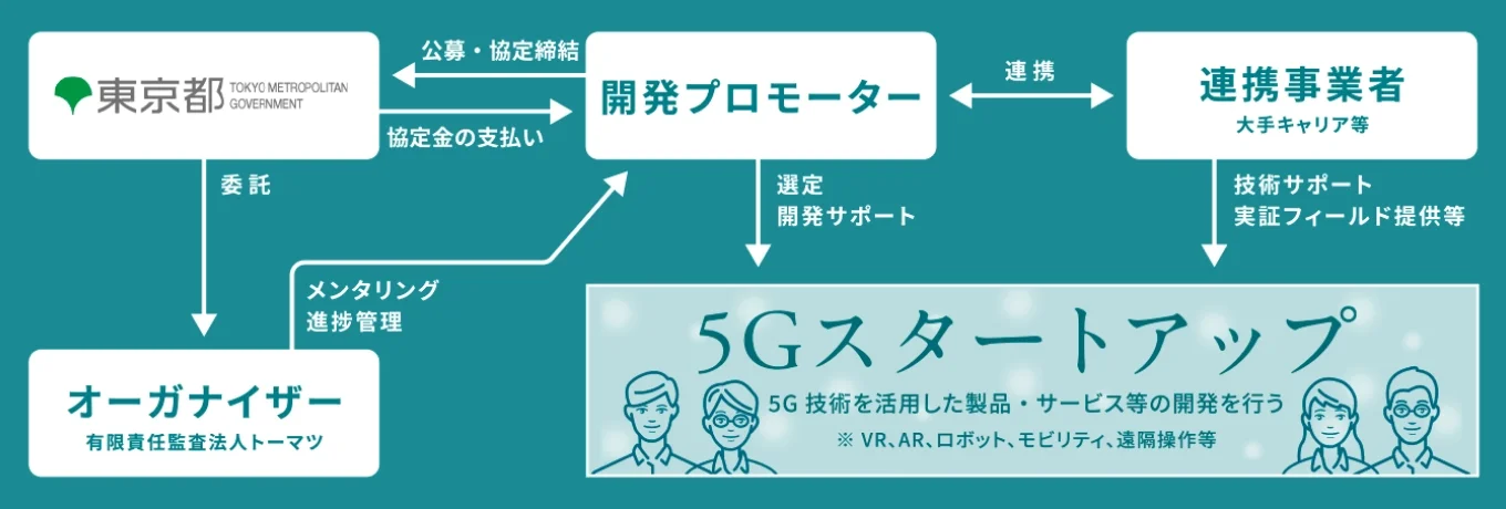 事業参加者の関係図