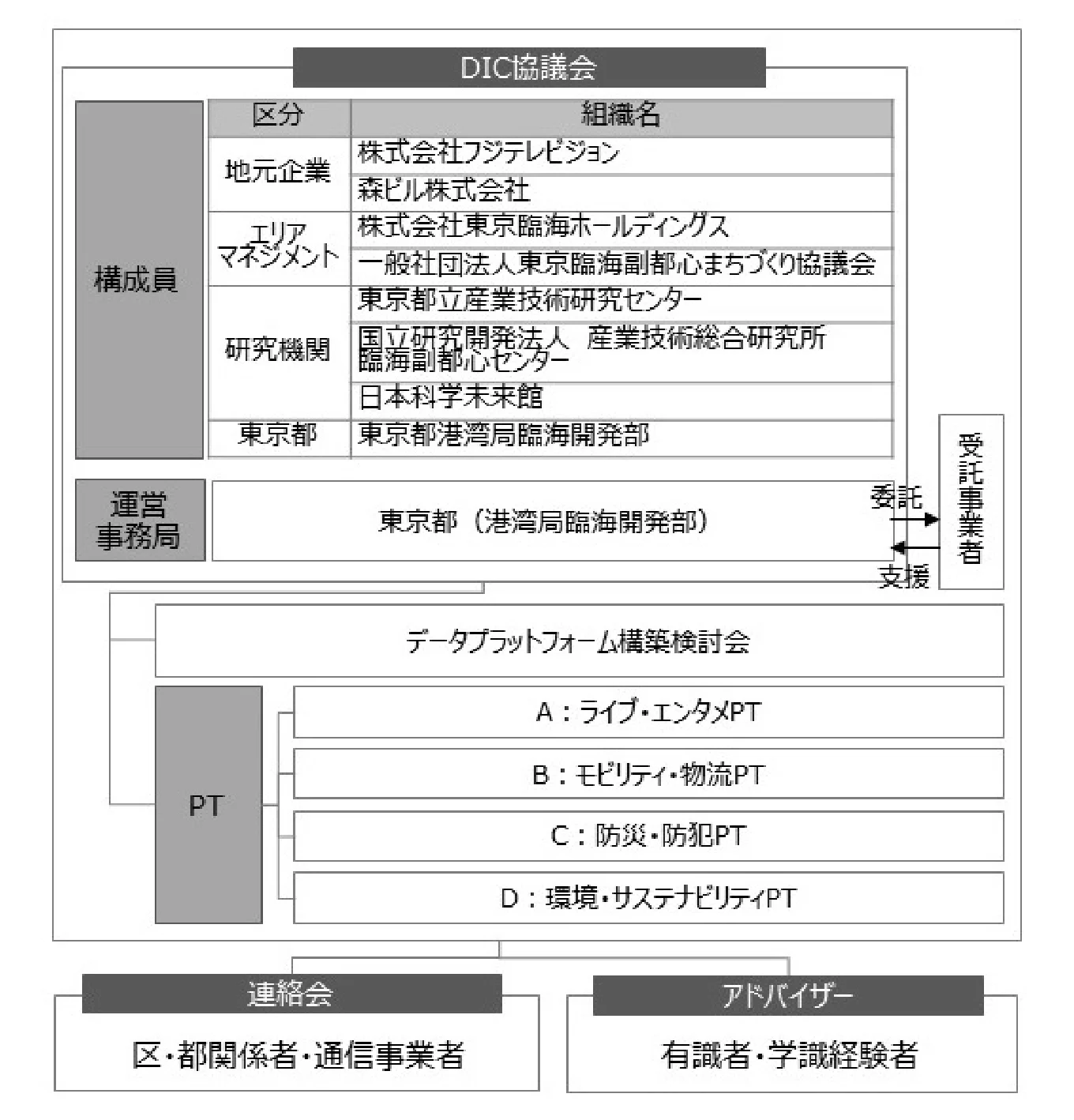 協議会構成図