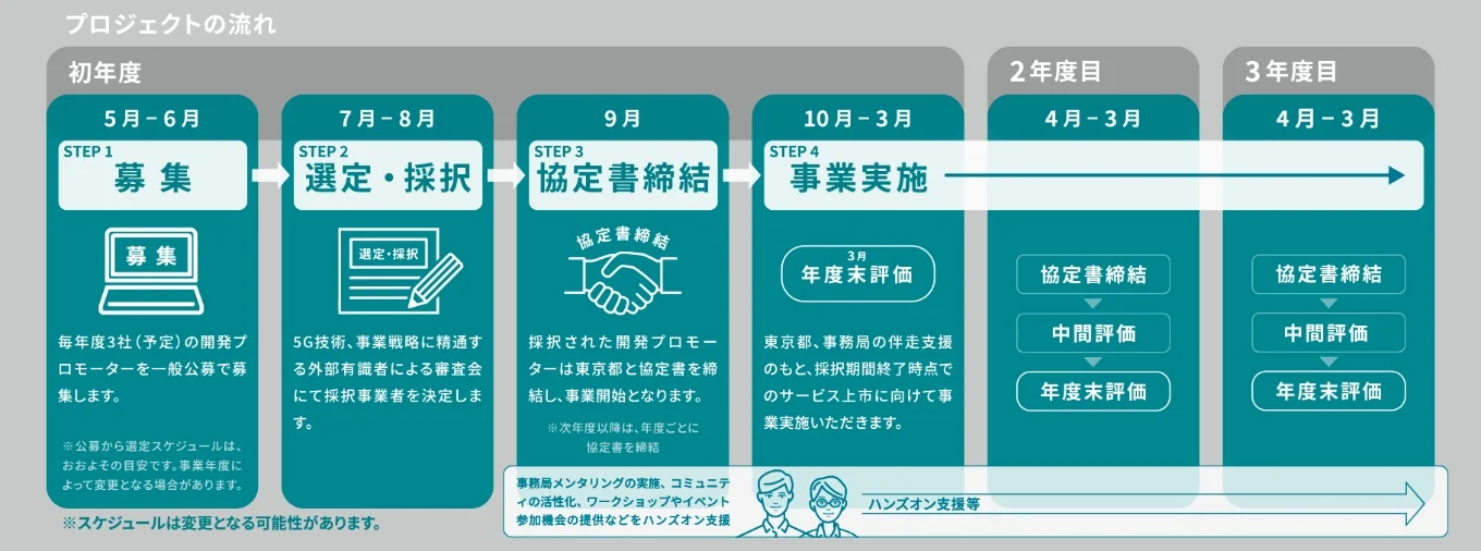 事業の流れの説明図