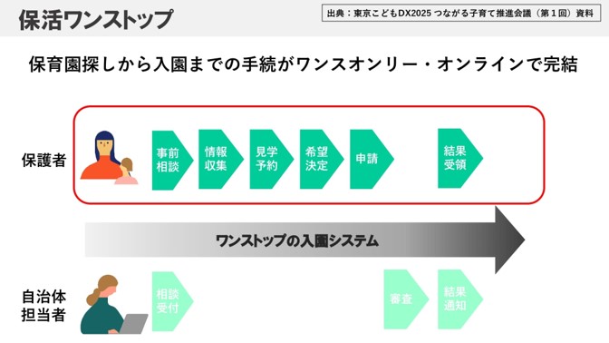 保活ワンストップの流れの図
