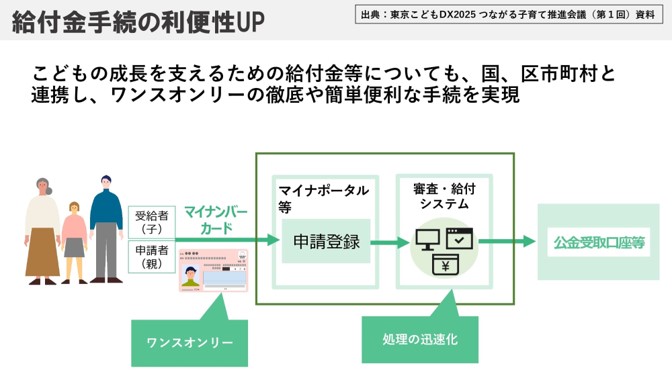 給付金手続の利便性UPの図