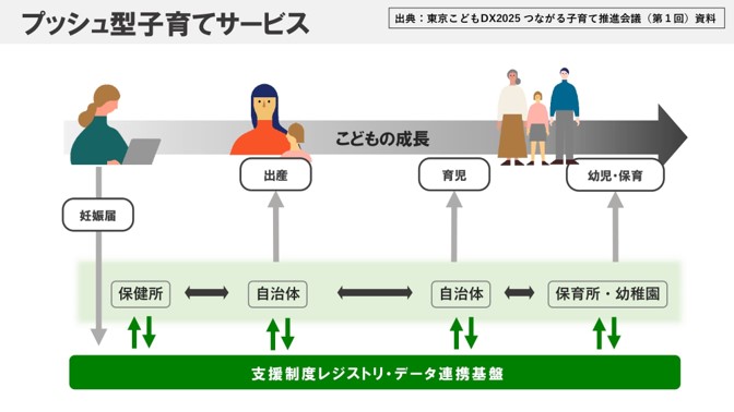 プッシュ型子育てサービスの流れの図