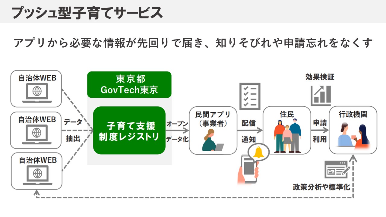 プッシュ型子育てサービスの画像