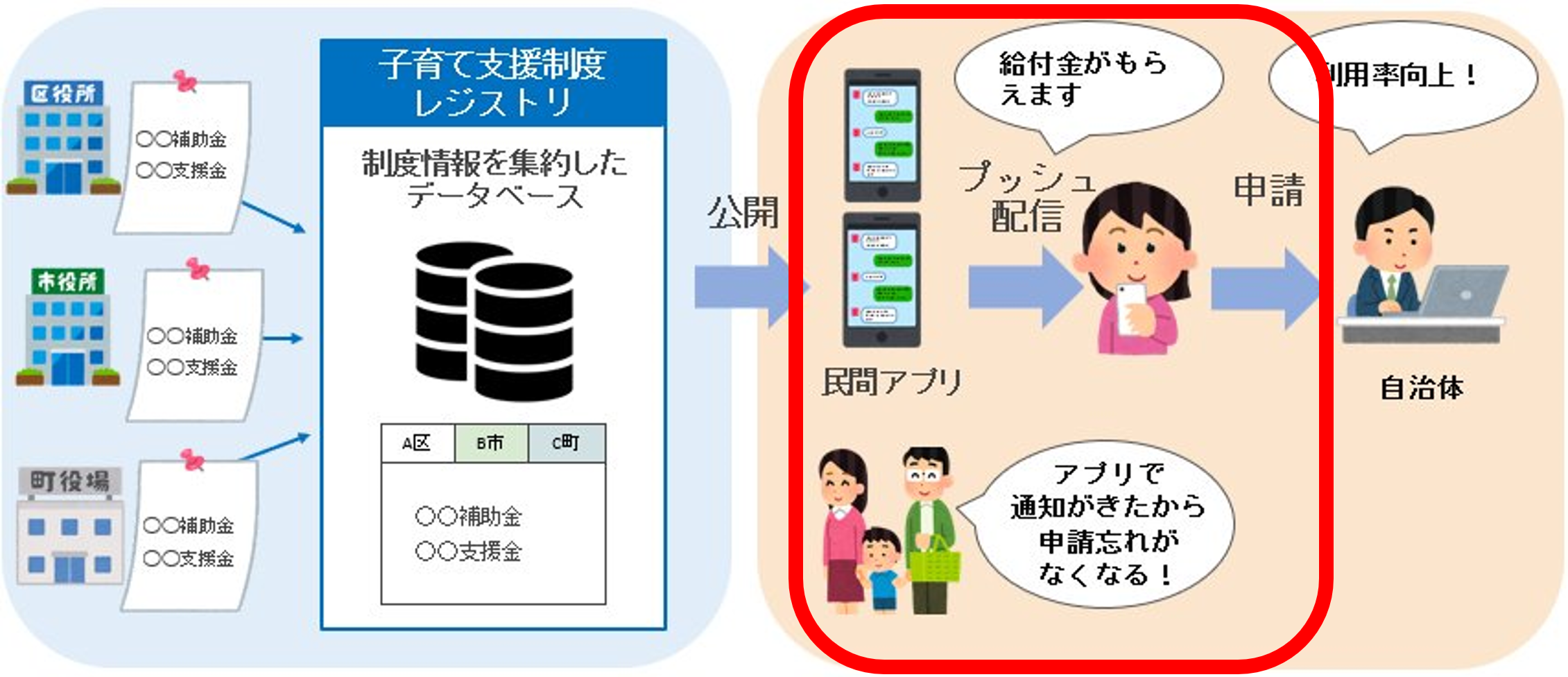 プッシュ型子育てサービスの画像