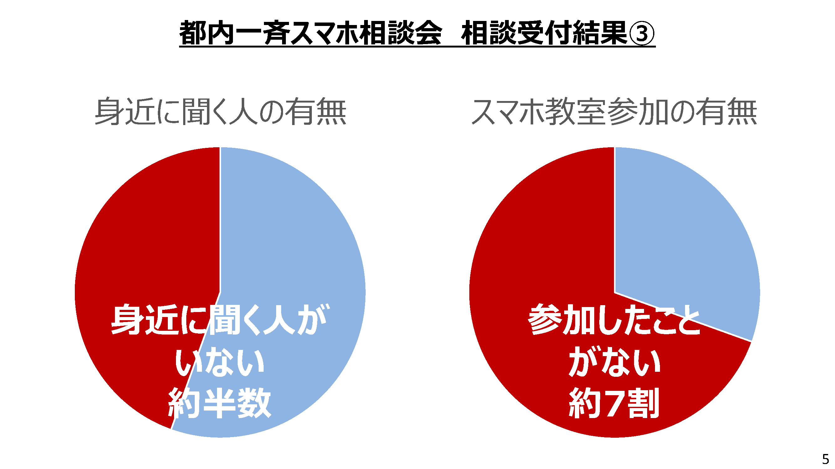 2021年デジタルの日「都内一斉スマホ相談会」の結果について：画像06