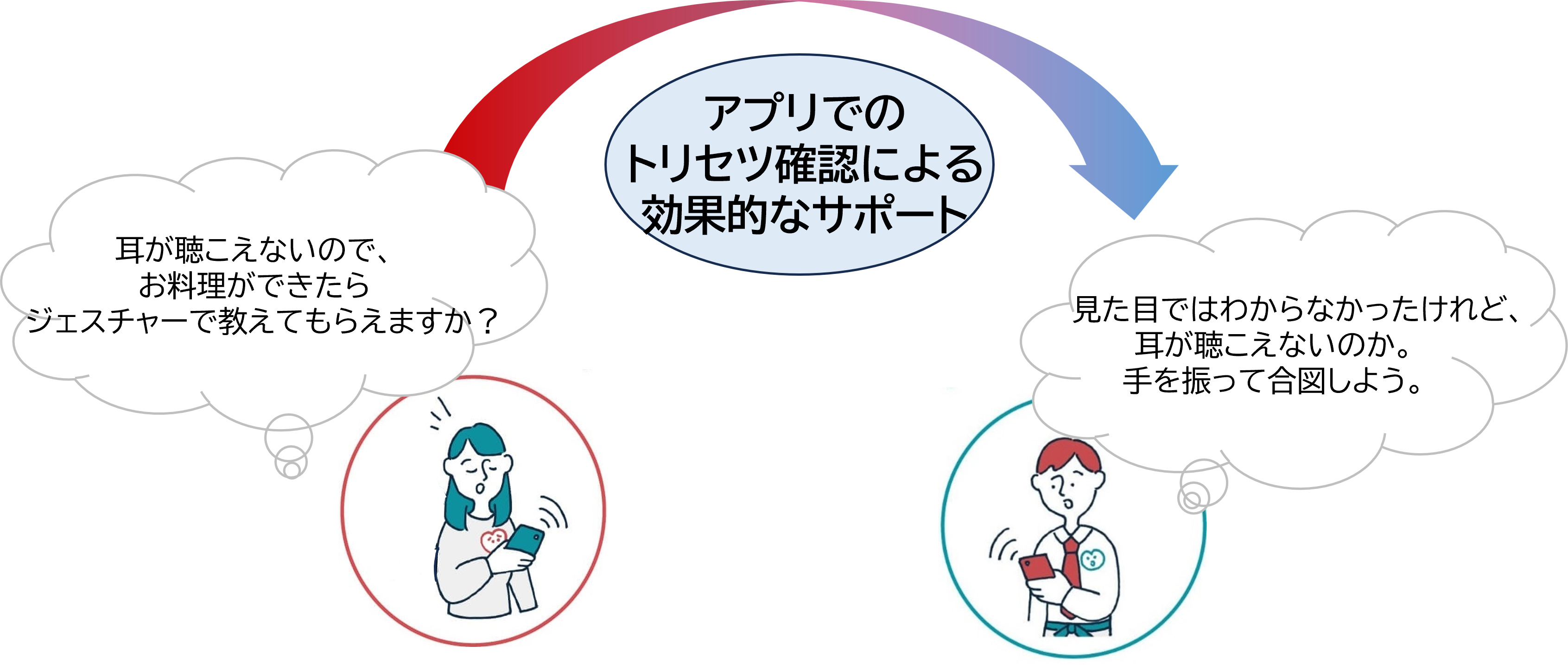 アプリケーションを利用し、障害者の方と施設の方がコミュニケーションを行っているイメージ