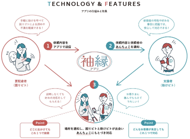 アプリ「袖縁」を使用し要配慮者の方と施設の方がスムーズにコミュニケーションを行うことができ困りごとが解決できたことを イラストで表現している。