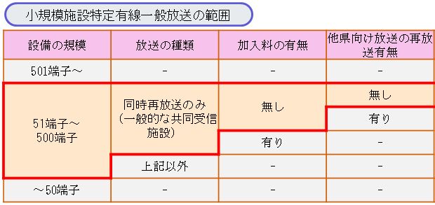 小規模施設特定有線一般放送の範囲表